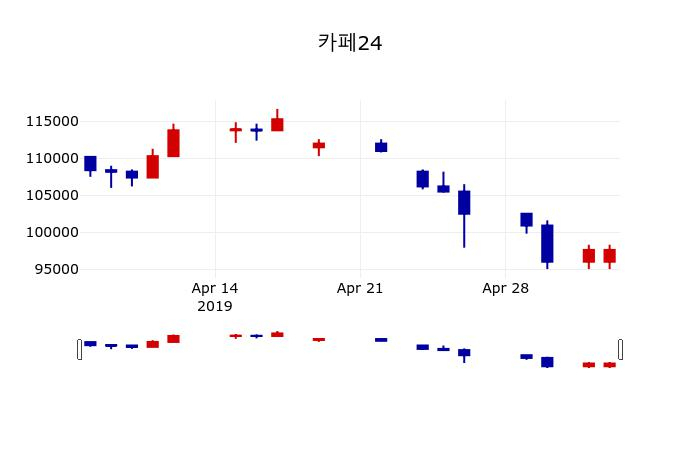 ▲지난 30영업일 동안 카페24 주가변동정보