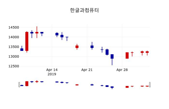 ▲지난 30영업일 동안 한글과컴퓨터 주가변동정보