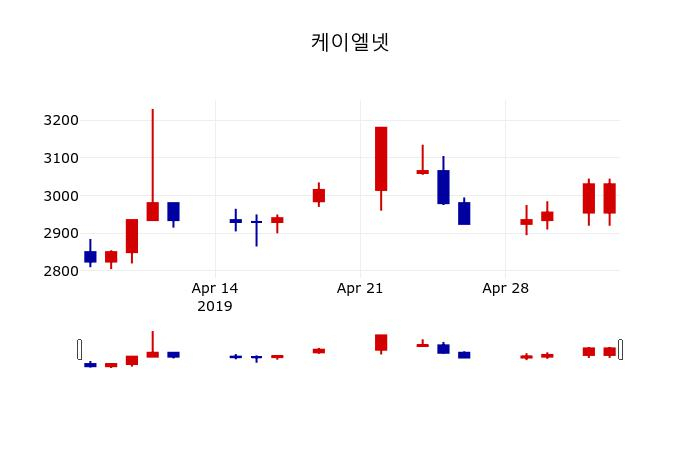 ▲지난 30영업일 동안 케이엘넷 주가변동정보