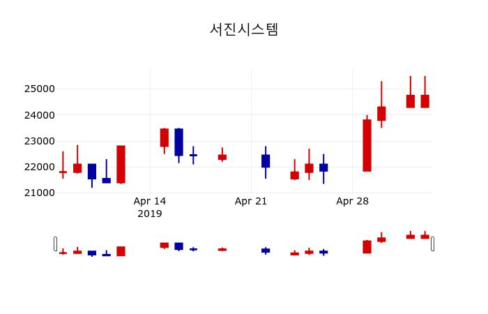 ▲지난 30영업일 동안 서진시스템 주가변동정보