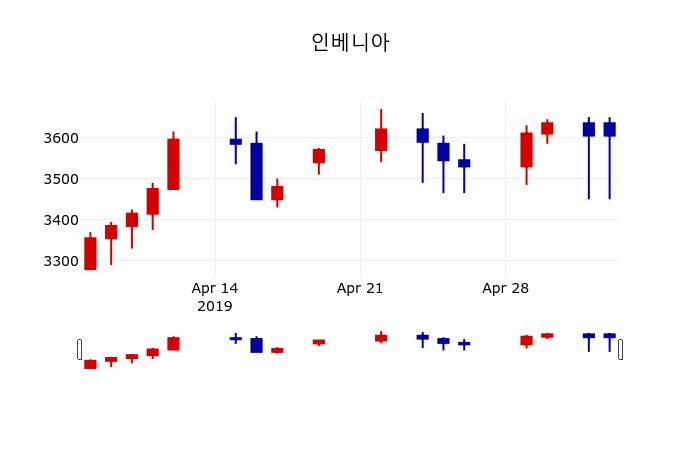 ▲지난 30영업일 동안 인베니아 주가변동정보