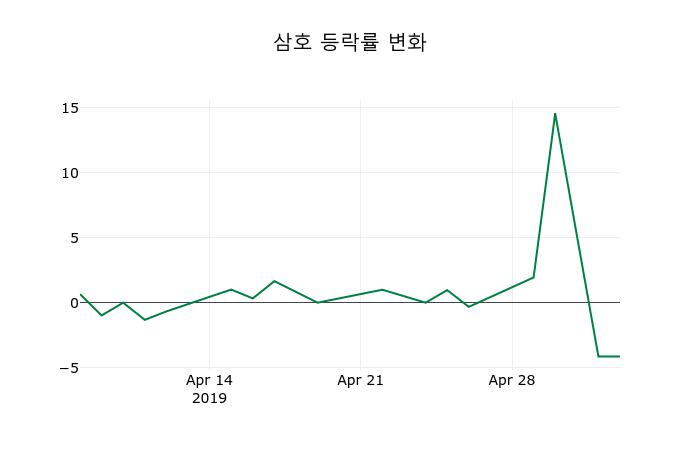 ▲지난 2주간의 등락률 변동정보