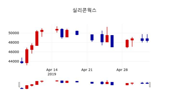 ▲지난 30영업일 동안 실리콘웍스 주가변동정보