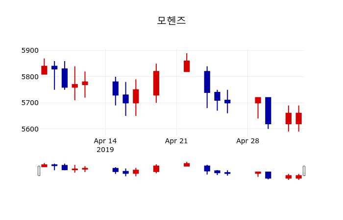 ▲지난 30영업일 동안 모헨즈 주가변동정보