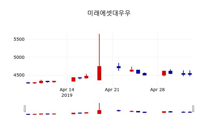 ▲지난 30영업일 동안 미래에셋대우우 주가변동정보
