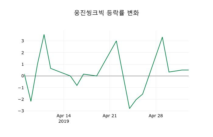▲지난 2주간의 등락률 변동정보