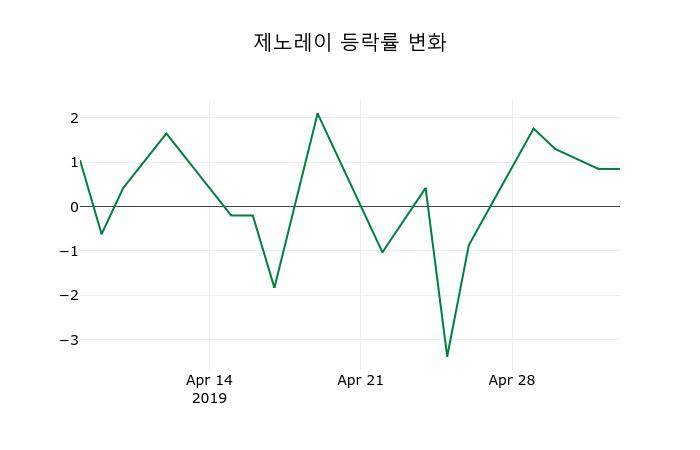 ▲지난 2주간의 등락률 변동정보