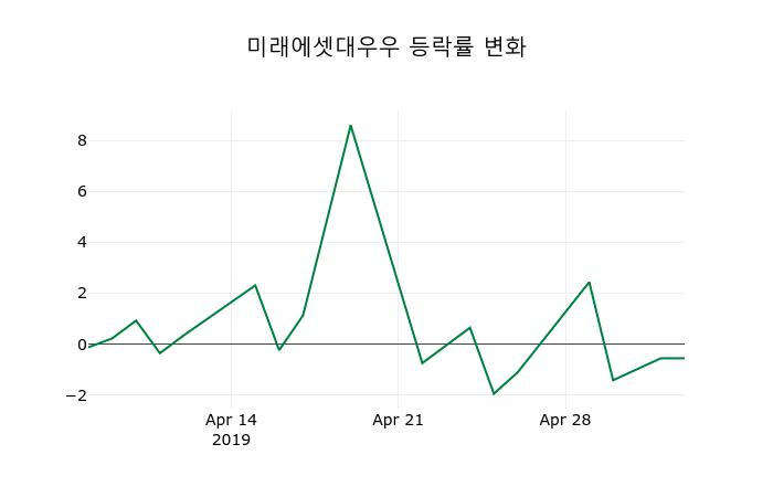 ▲지난 2주간의 등락률 변동정보