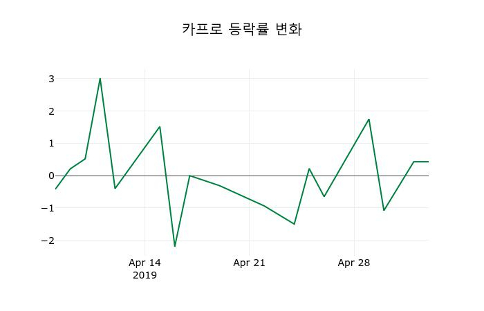 ▲지난 2주간의 등락률 변동정보