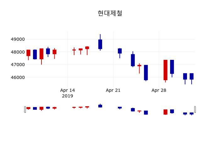 ▲지난 30영업일 동안 현대제철 주가변동정보