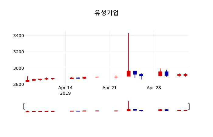 ▲지난 30영업일 동안 유성기업 주가변동정보