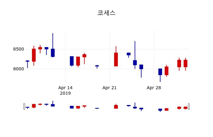 ▲지난 30영업일 동안 코세스 주가변동정보