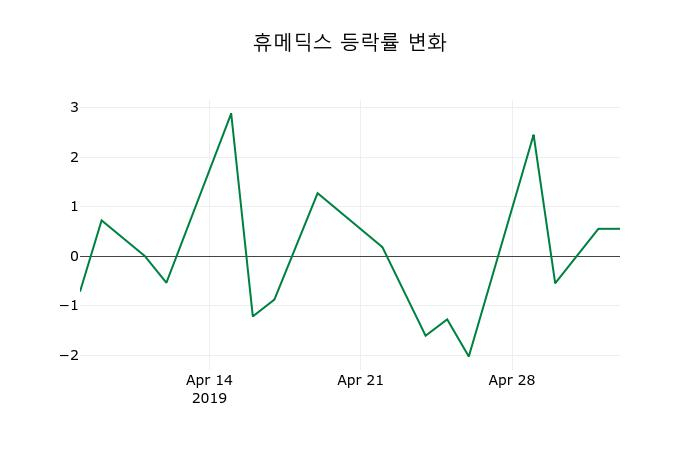 ▲지난 2주간의 등락률 변동정보