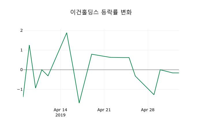 ▲지난 2주간의 등락률 변동정보