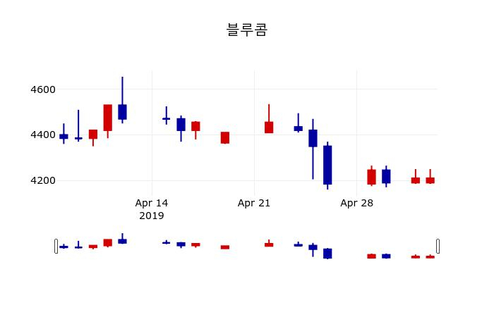 ▲지난 30영업일 동안 블루콤 주가변동정보