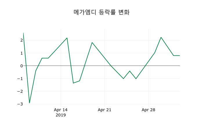 ▲지난 2주간의 등락률 변동정보