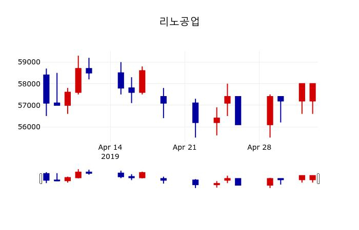 ▲지난 30영업일 동안 리노공업 주가변동정보