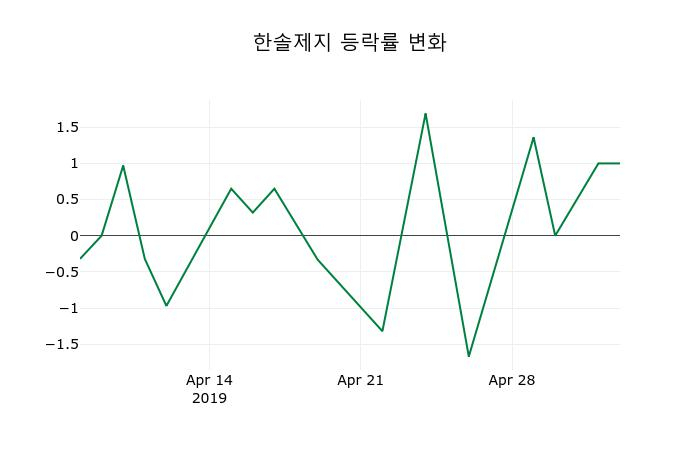 ▲지난 2주간의 등락률 변동정보