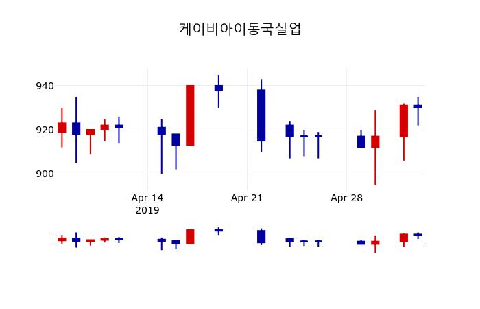 ▲지난 30영업일 동안 케이비아이동국실업 주가변동정보