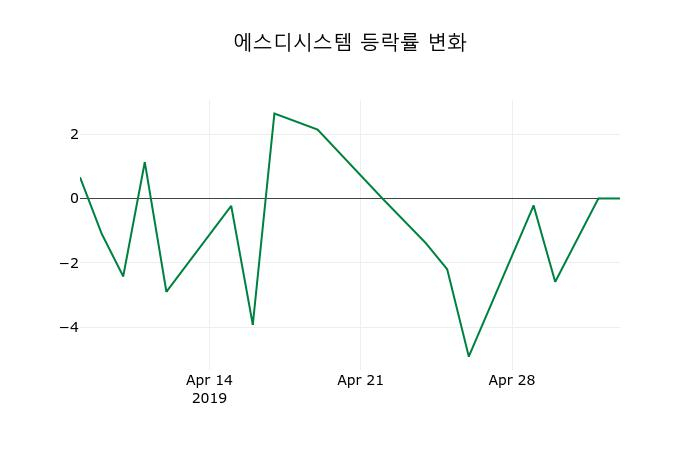 ▲지난 2주간의 등락률 변동정보