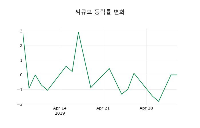 ▲지난 2주간의 등락률 변동정보
