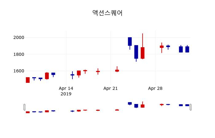 ▲지난 30영업일 동안 액션스퀘어 주가변동정보