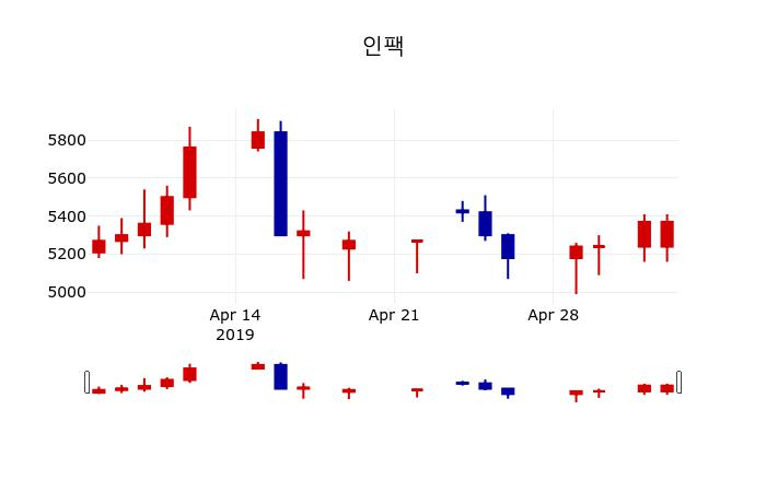▲지난 30영업일 동안 인팩 주가변동정보