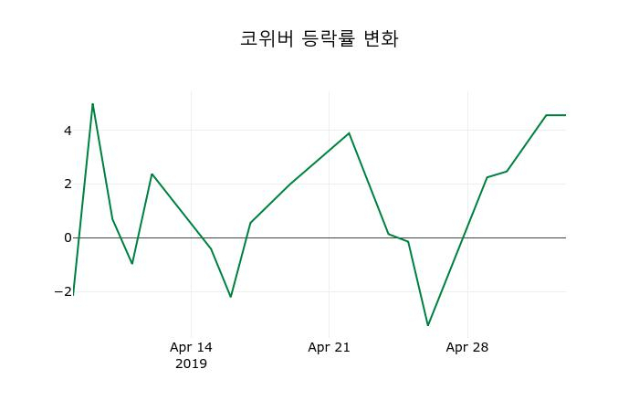 ▲지난 2주간의 등락률 변동정보