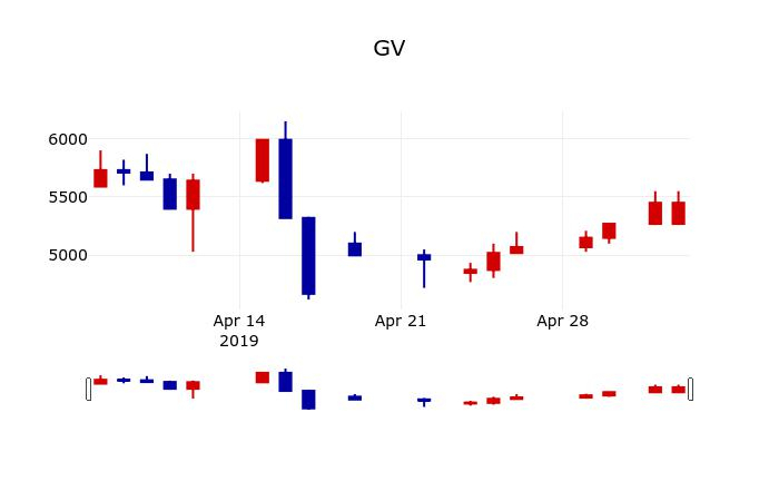▲지난 30영업일 동안 GV 주가변동정보