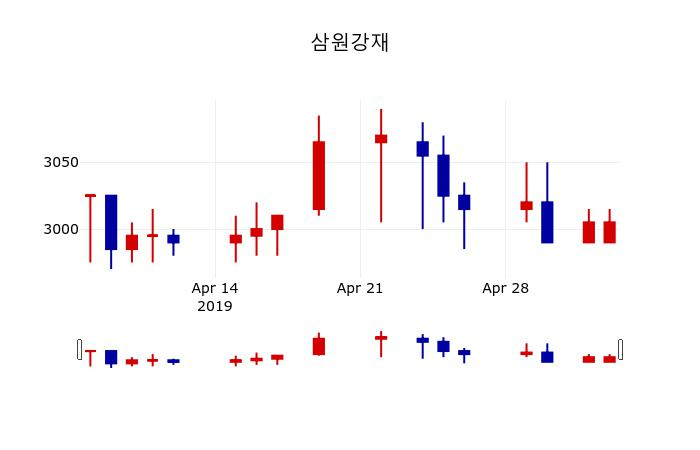 ▲지난 30영업일 동안 삼원강재 주가변동정보
