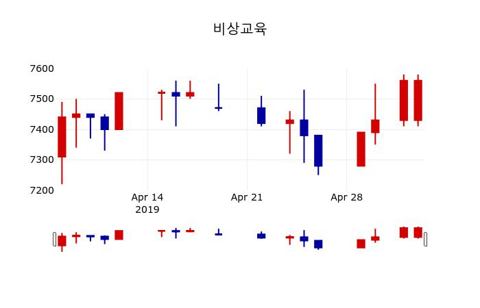 ▲지난 30영업일 동안 비상교육 주가변동정보