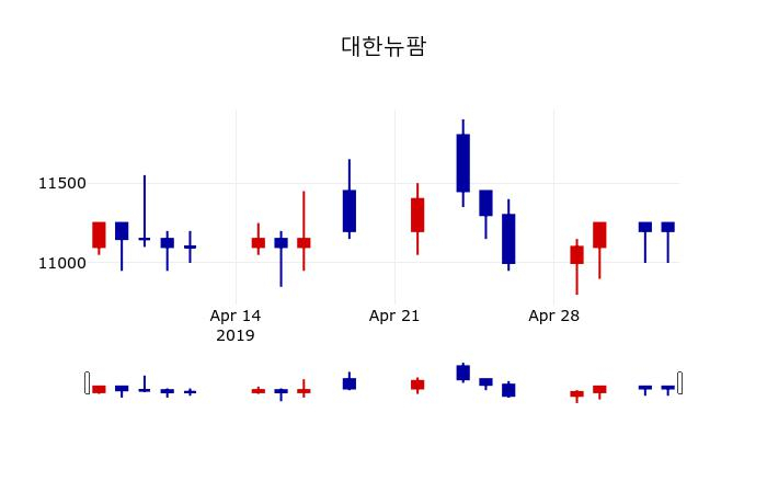 ▲지난 30영업일 동안 대한뉴팜 주가변동정보
