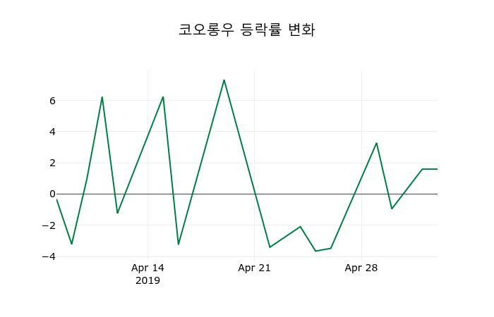 ▲지난 2주간의 등락률 변동정보