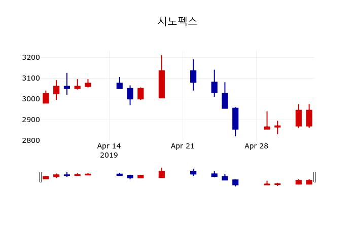 ▲지난 30영업일 동안 시노펙스 주가변동정보