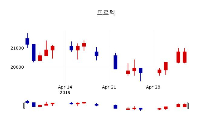 ▲지난 30영업일 동안 프로텍 주가변동정보