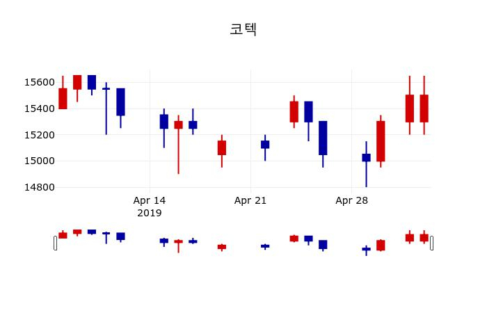 ▲지난 30영업일 동안 코텍 주가변동정보