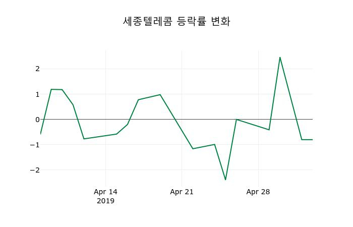 ▲지난 2주간의 등락률 변동정보