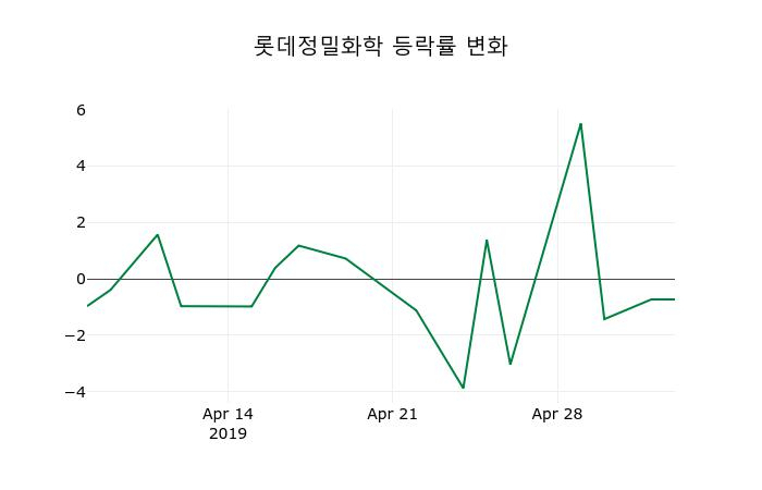 ▲지난 2주간의 등락률 변동정보