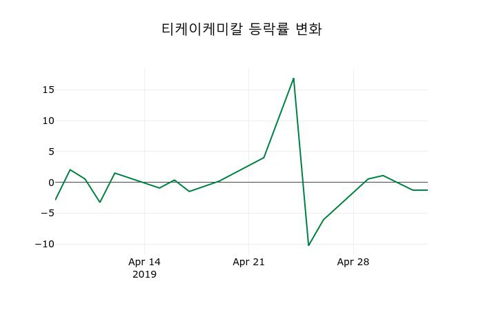 ▲지난 2주간의 등락률 변동정보