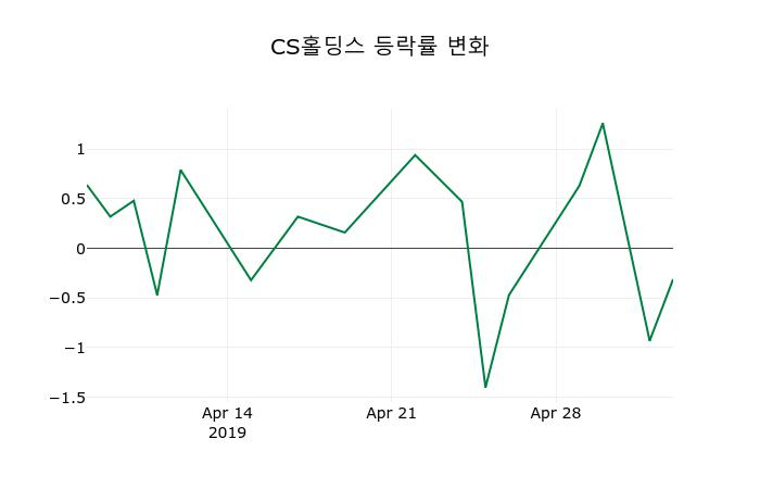▲지난 2주간의 등락률 변동정보