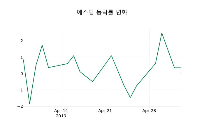 ▲지난 2주간의 등락률 변동정보