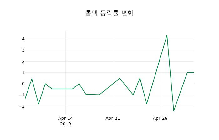 ▲지난 2주간의 등락률 변동정보