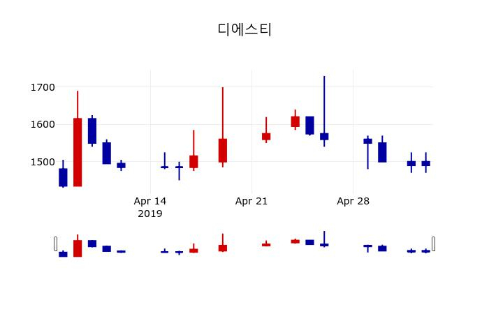 ▲지난 30영업일 동안 디에스티 주가변동정보