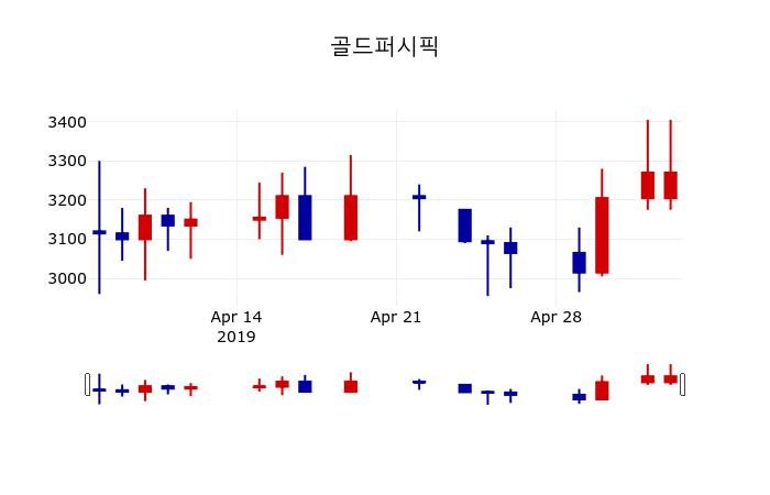 ▲지난 30영업일 동안 골드퍼시픽 주가변동정보