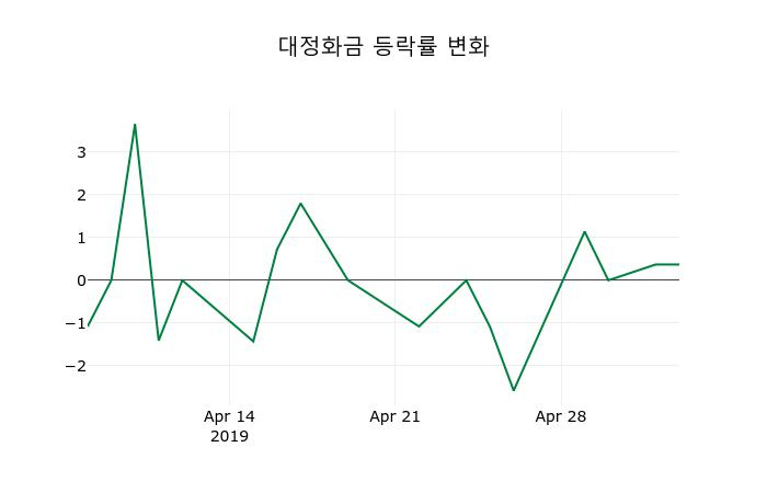 ▲지난 2주간의 등락률 변동정보