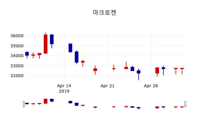 ▲지난 30영업일 동안 마크로젠 주가변동정보