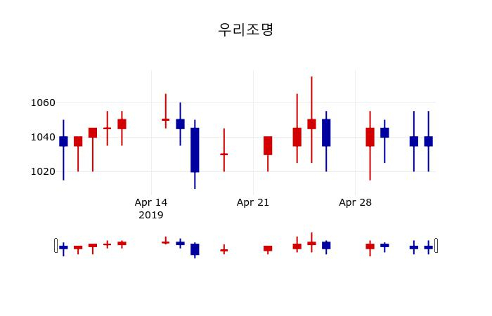 ▲지난 30영업일 동안 우리조명 주가변동정보