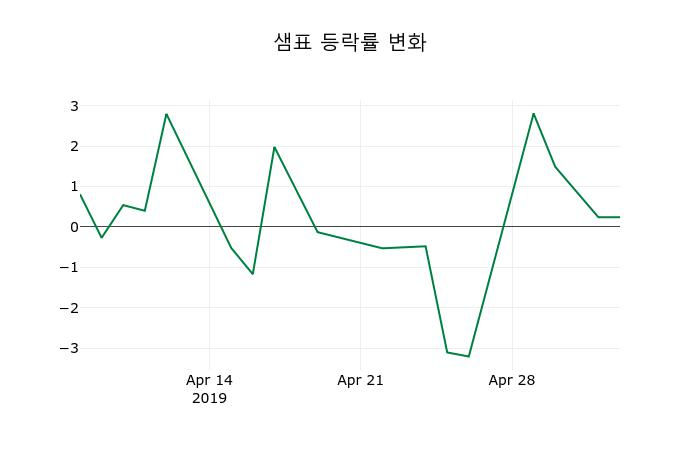 ▲지난 2주간의 등락률 변동정보