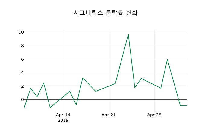 ▲지난 2주간의 등락률 변동정보