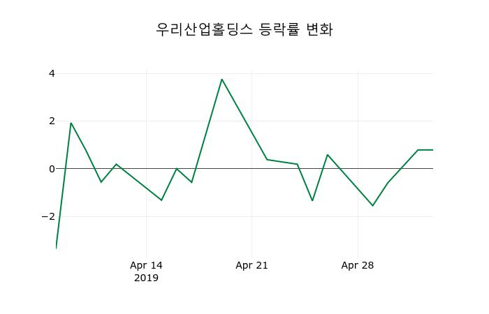 ▲지난 2주간의 등락률 변동정보